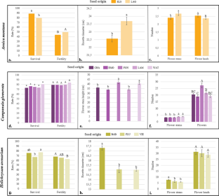 Effect of seed origin on vegetative and floral performances of plants reintroduced into the wild