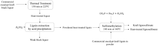 Kraft lignin biorefinery: from pulping side streams to concrete plasticizers