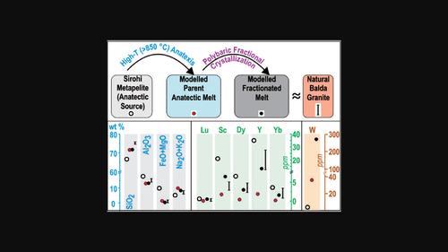 Insights into the anatectic origin of granites parental to tungsten mineralization: A case study from the trans-Aravalli terrane, NW India