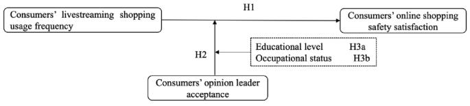 Moderating effect of consumers’ opinion leader acceptance: Exploring the relationship between livestreaming shopping and online shopping safety satisfaction