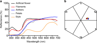 The role of visual and olfactory floral cues in twilight foraging by Ptiloglossa and Xylocopa bees