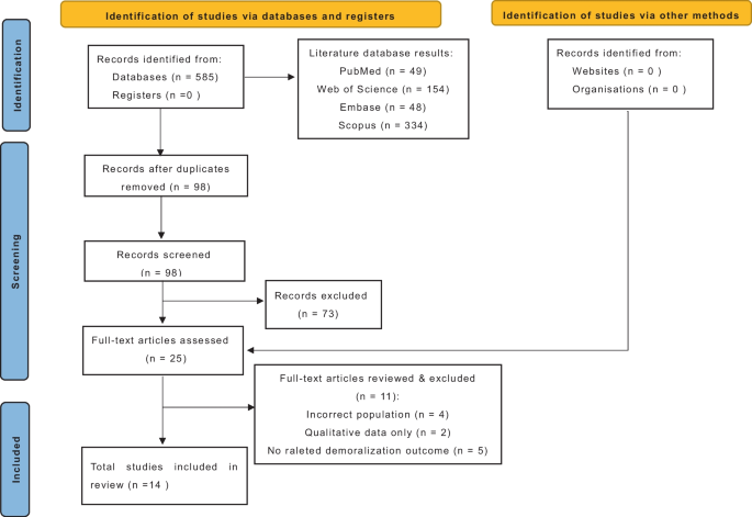 A Systematic Review of Interventions for Demoralization in Patients with Chronic Diseases.