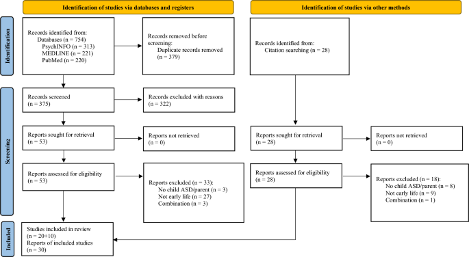 Parental Perspectives on Early Life Screening and Genetic Testing for ASD: A Systematic Review.