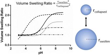 A highly tuneable inverse emulsion polymerization for the synthesis of stimuli-responsive nanoparticles for biomedical applications