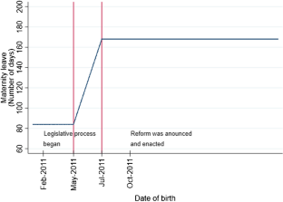 Impact of an extension of maternity leave on infant health