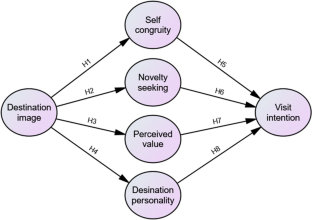 Structural Model of Tourists’ Visit Intention Relating to Mount Ijen, a Volcano Tourism Destination: The Lack Role of Novelty-Seeking, Self-Congruity, and Destination Personality?