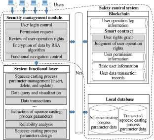 Blockchain-Based Security Access Control System for Sharing Squeeze Casting Process Database