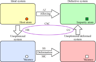 Combination Effect of Transition Metal Impurities on Oxygen Vacancy Formation Energetics in TiO2