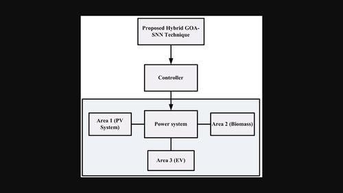 Load frequency control in deregulated power system with renewable energy sources: Hybrid GOA-SNN technique