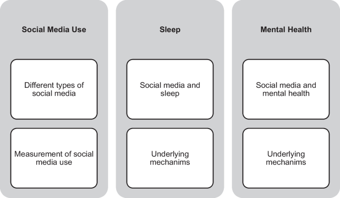 The Impact of Social Media Use on Sleep and Mental Health in Youth: a Scoping Review.