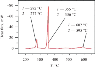 A study of plutonium fluoride solubility in LiF–BeF2 melt for the substantiation of a molten salt reactor for Np, Am, Cm transmutation