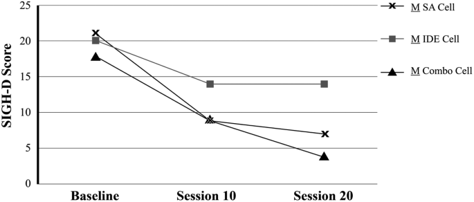 Pilot Study Dismantling the Cognitive Behavioral Analysis System of Psychotherapy: Identifying the Active Ingredients