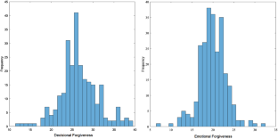 Spontaneous brain activity associated with individual differences in decisional and emotional forgiveness.