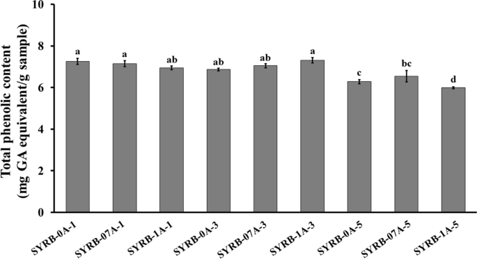 Impact of Time and Enzyme Concentration on Sangyod Rice Bran Hydrolysate: Phytochemicals, Antioxidants, Amino Acids, and Cytotoxicity.