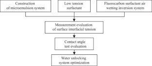 Study on a New System of Water Unlocking in Tight Sandstone Gas Reservoirs