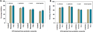 Cell-free supernatants of probiotic consortia impede hyphal formation and disperse biofilms of vulvovaginal candidiasis causing Candida in an ex-vivo model