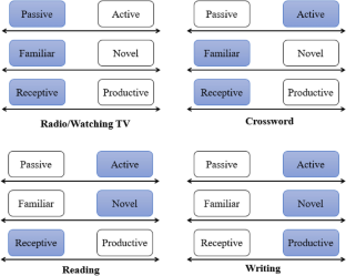 Which intellectual activities are related to cognitive reserve? Introduction and testing a three-dimensional model.