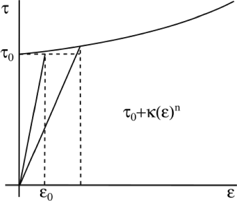 Multiphase simulations of nonlinear fluids with SPH