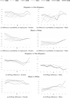 Age and hiring for high school graduate Hispanics in the United States