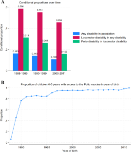 The impact of early-life access to oral polio vaccines on disability: evidence from India