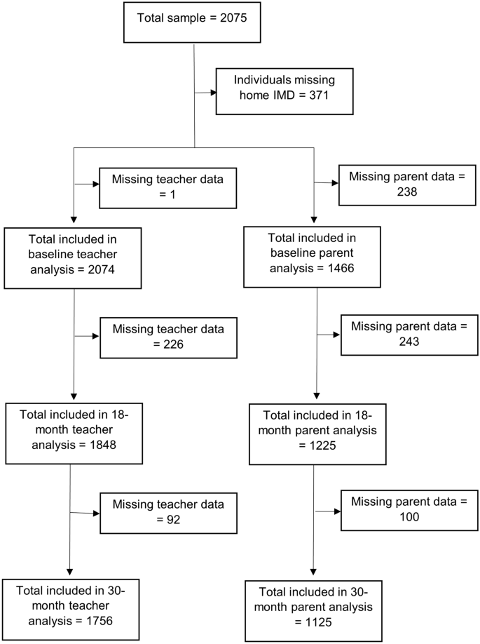 Is neighbourhood deprivation in primary school-aged children associated with their mental health and does this association change over 30 months?