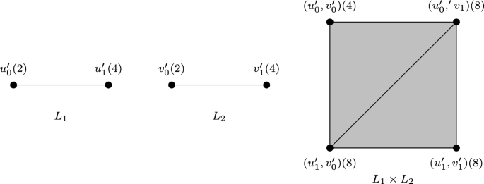 Weighted product of point clouds and simplicial complexes