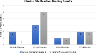 Safety of Intravenous Push Valproate Compared with Intravenous Piggyback at a Tertiary Academic Medical Center.