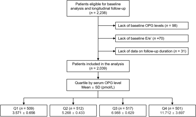 Circulating osteoprotegerin as a cardiac biomarker for left ventricular diastolic dysfunction in patients with pre-dialysis chronic kidney disease: the KNOW-CKD study.