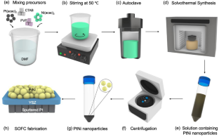 Solvothermal Synthesis of PtNi Nanoparticle Thin Film Cathode with Superior Thermal Stability for Low Temperature Solid Oxide Fuel Cells