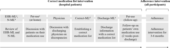 Intervention for a correct medication list and medication use in older adults: a non-randomised feasibility study among inpatients and residents during care transitions.