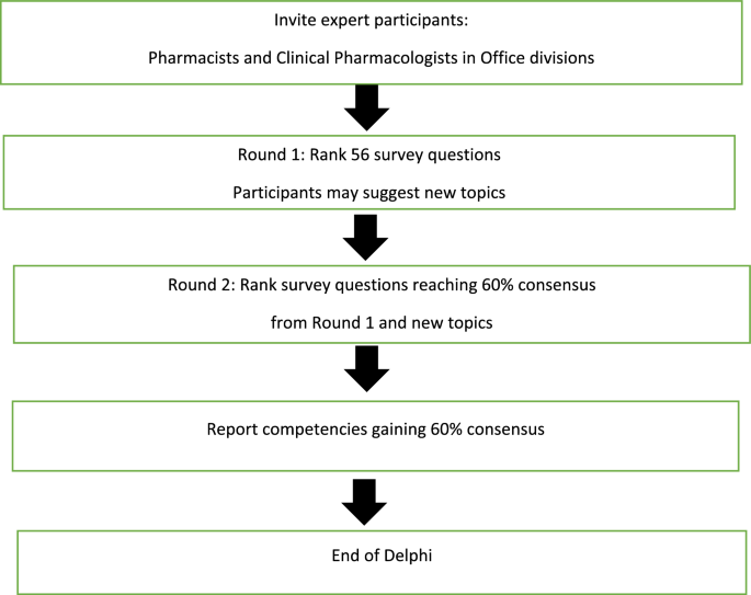 A Modified Delphi Study to Establish Essential Clinical Pharmacology Competencies.