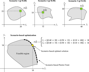 A benchmark generator for scenario-based discrete optimization