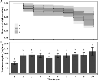 Fatty acid profile of Apis mellifera workers in the face of an immune challenge