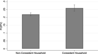 Coresident Households and IPV Risk: An Analysis of Prevalence and Correlates