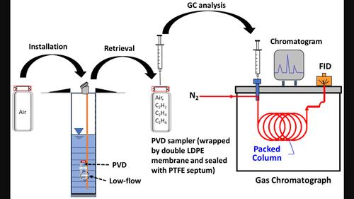 Evaluation of Passive Vapor Diffusion Samplers to Quantify Acetylene, Ethene, and Ethane in Groundwater