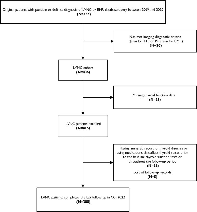 Long-term prognostic value of thyroid hormones in left ventricular noncompaction.