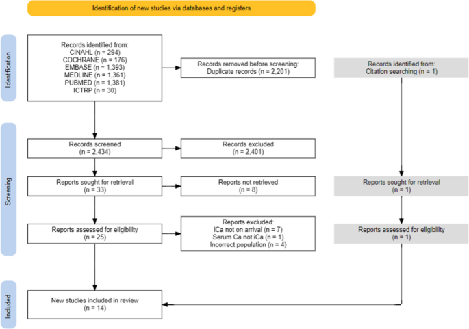 Hypocalcaemia upon arrival (HUA) in trauma patients who did and did not receive prehospital blood products: a systematic review and meta-analysis.