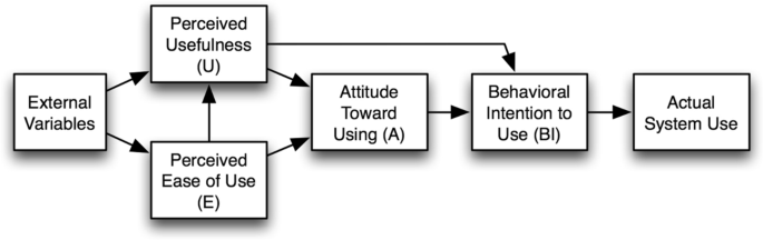 Factors contributing to teachers’ acceptance intention to gamified EFL tools: a scale development study