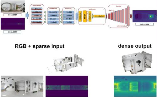 Deep panoramic depth prediction and completion for indoor scenes