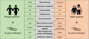 Helicobacter pylori Eradication Treatment in Older Patients.