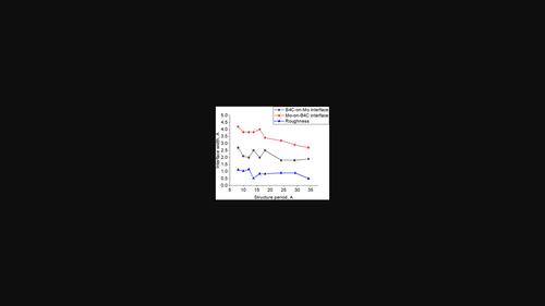 Investigation of structural and reflective characteristics of short-period Mo/B<sub>4</sub>C multilayer X-ray mirrors.