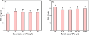 Effect of suspended particulate matter on physiological, biochemical and photosynthetic characteristics of Chlorella pyrenoidosa in the Jinjiang Estuary (Fujian, China).