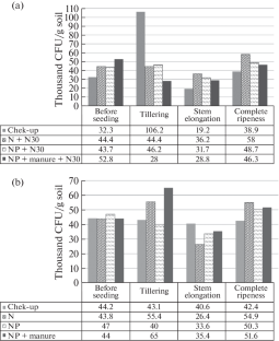 The Effect of Long-Term Use of Fertilizers on Soil-Dwelling Micromycetes of Meadow Chernozem Soil in Wheat Crops