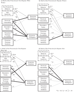 Ethnic and Gender Differences in Sun-Related Cognitions Among College Students: Implications for Intervention.