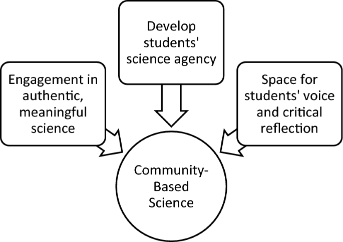 (Re)defining expert in science instruction: a community-based science approach to teaching