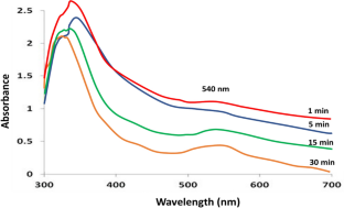 Green synthesis of gold nanoparticles using Acorus calamus leaf extract and study on their anti-alzheimer potential