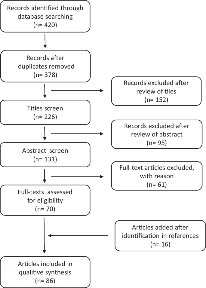 Pediatric motor vehicle crashes injuries: A systematic review for forensic evaluation.