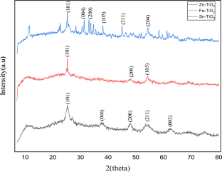 Removal of Pharmaceuticals from Aqueous Solutions by Photodegradation Using TiO2 and Sn/Zn/Fe-Doped TiO2 as Photocatalyst Under Ultraviolet and Visible Light