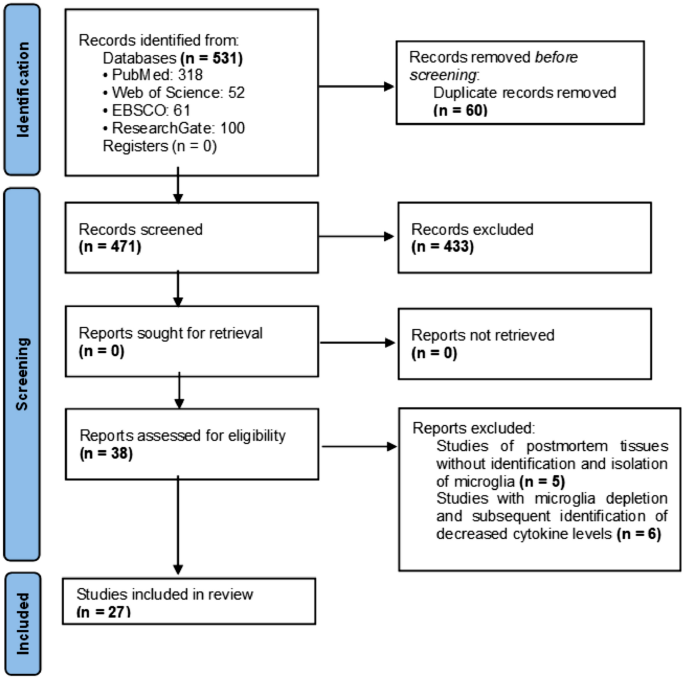 Frequency and Focus of in Vitro Studies of Microglia-Expressed Cytokines in Response to Viral Infection: A Systematic Review.