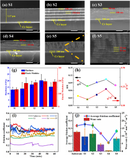 Effect of modulation period on the mechanical and tribological behavior of (CrNbTiAlV)CN/MoN coatings